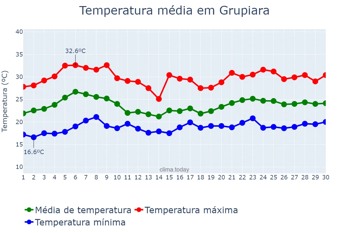 Temperatura em novembro em Grupiara, MG, BR