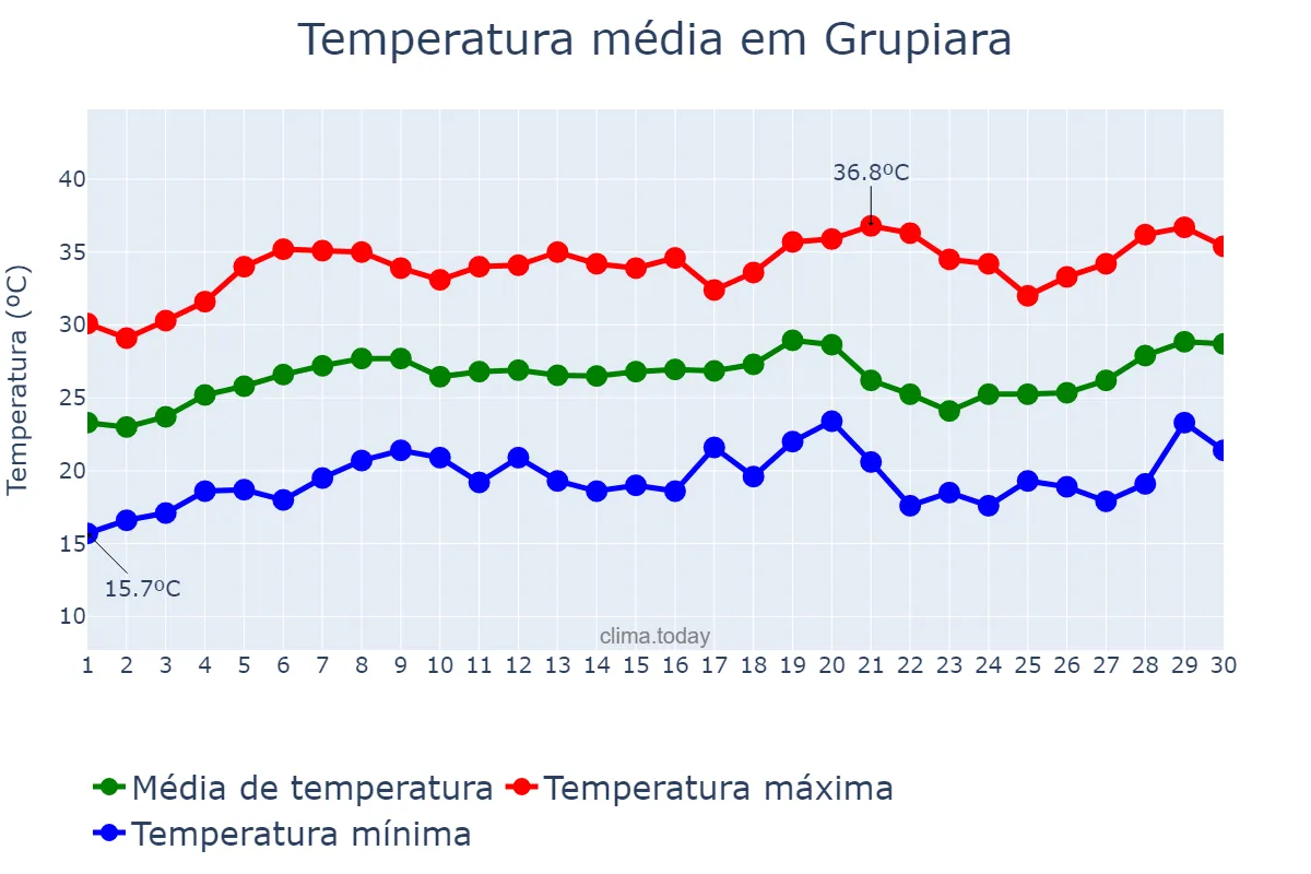 Temperatura em setembro em Grupiara, MG, BR