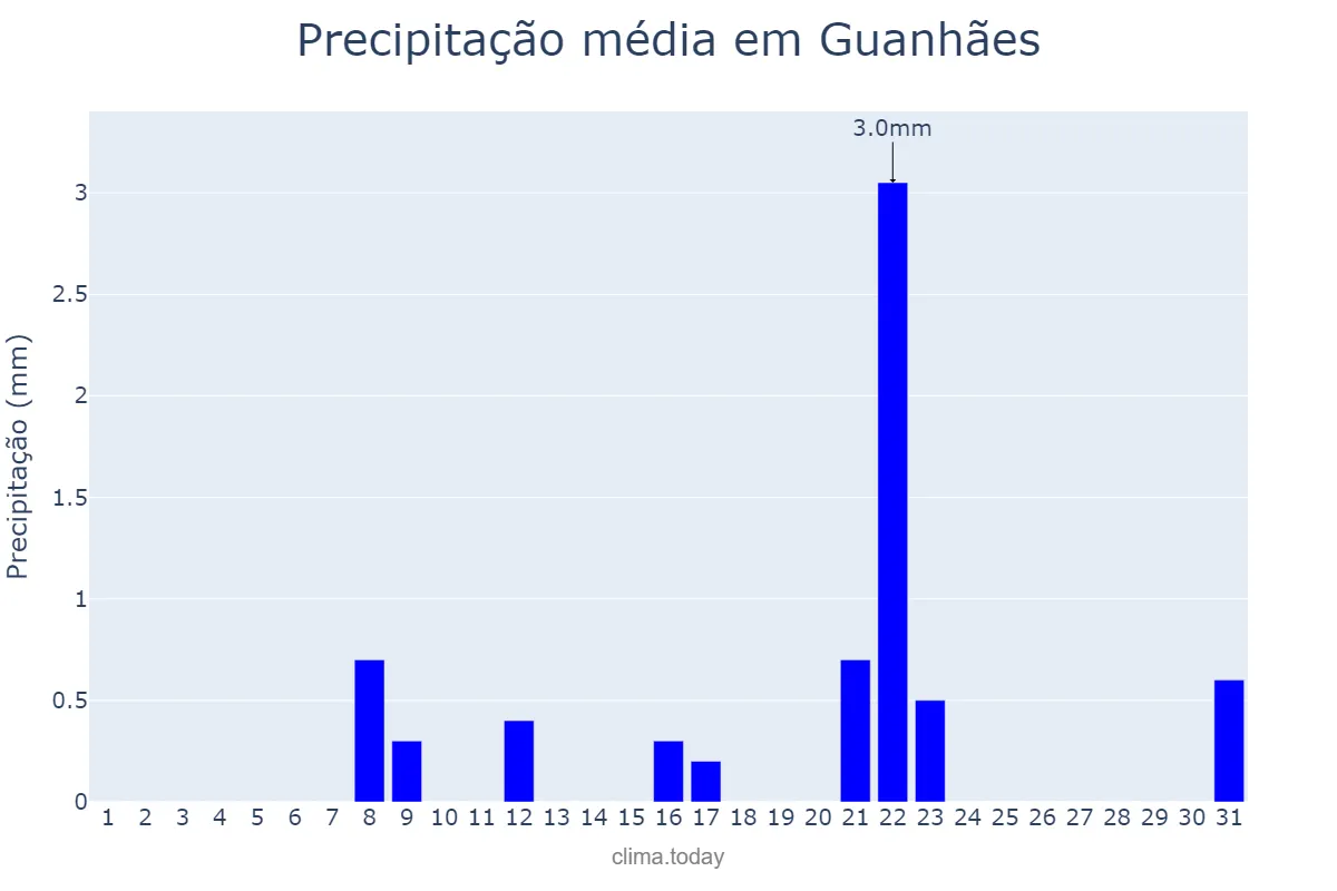 Precipitação em agosto em Guanhães, MG, BR