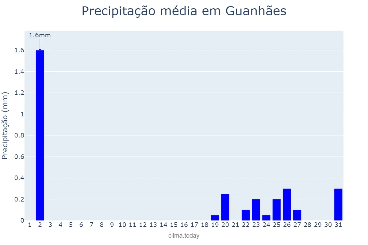 Precipitação em julho em Guanhães, MG, BR