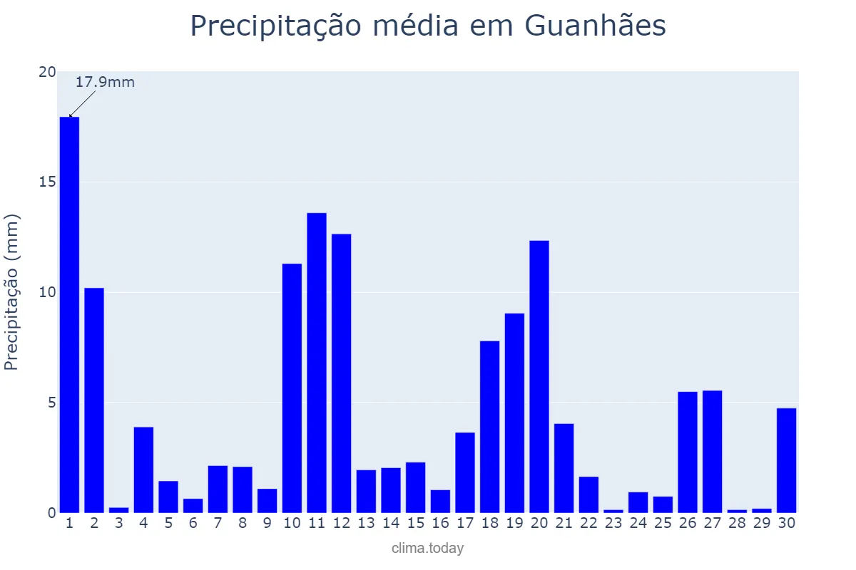 Precipitação em novembro em Guanhães, MG, BR