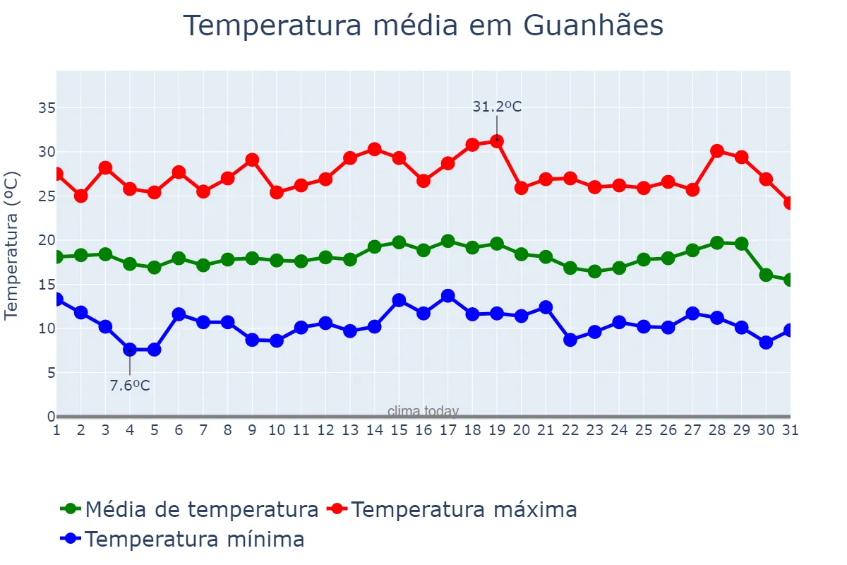 Temperatura em julho em Guanhães, MG, BR