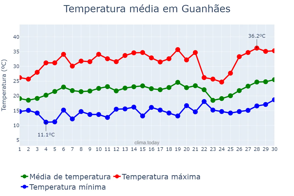 Temperatura em setembro em Guanhães, MG, BR