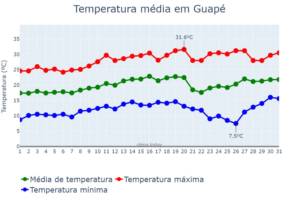 Temperatura em agosto em Guapé, MG, BR