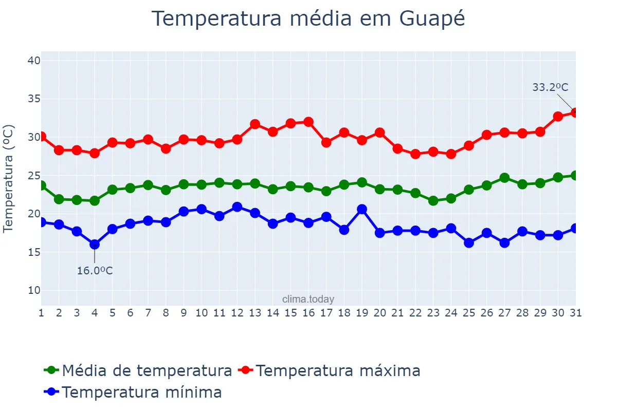 Temperatura em janeiro em Guapé, MG, BR