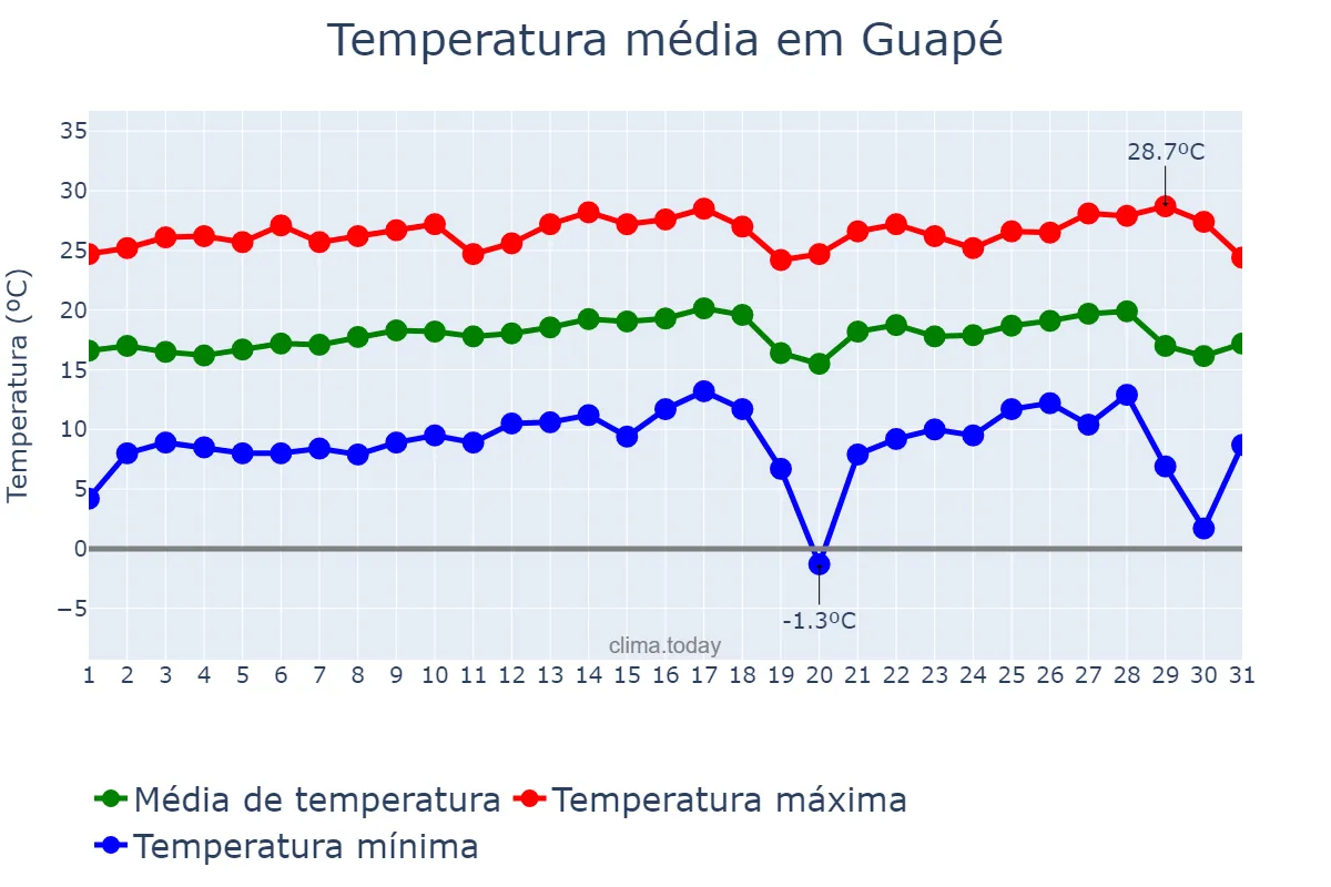 Temperatura em julho em Guapé, MG, BR