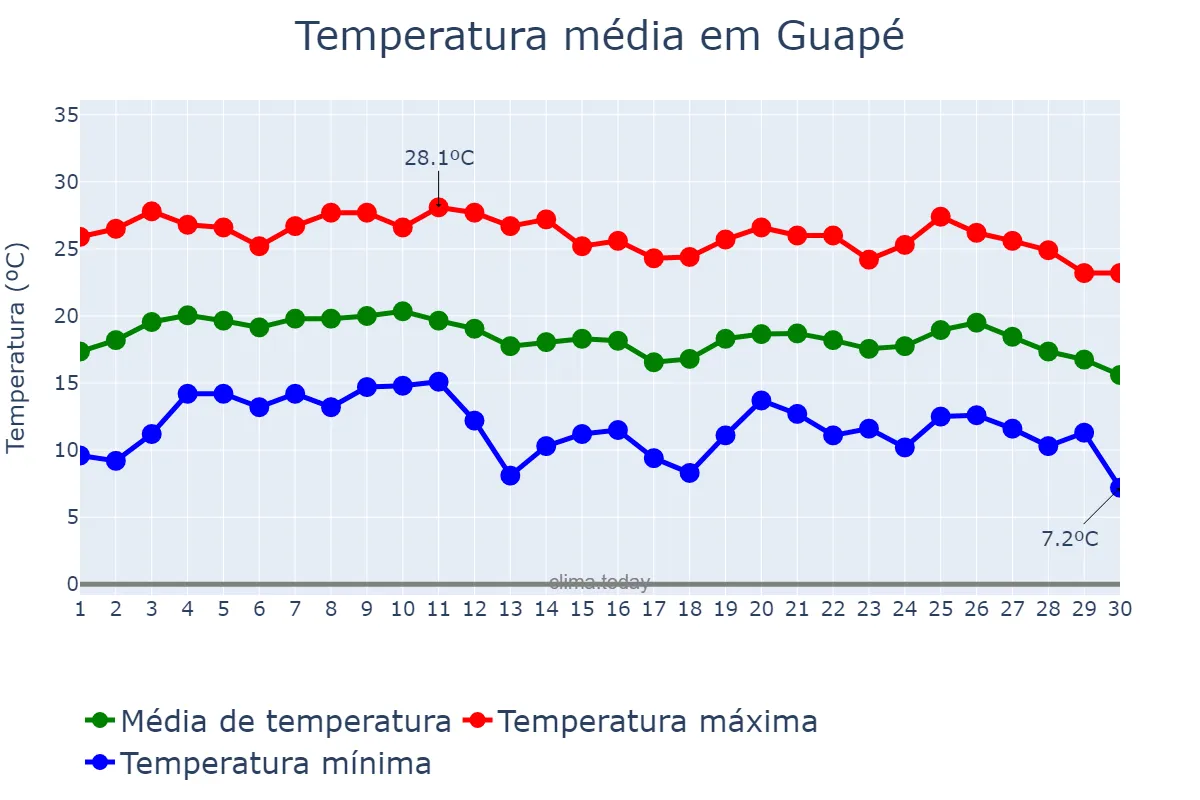 Temperatura em junho em Guapé, MG, BR