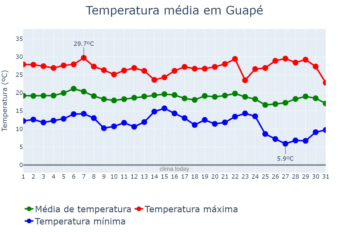 Temperatura em maio em Guapé, MG, BR