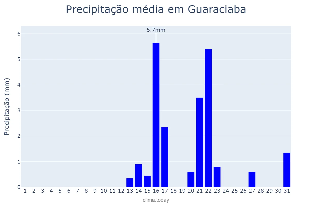 Precipitação em agosto em Guaraciaba, MG, BR