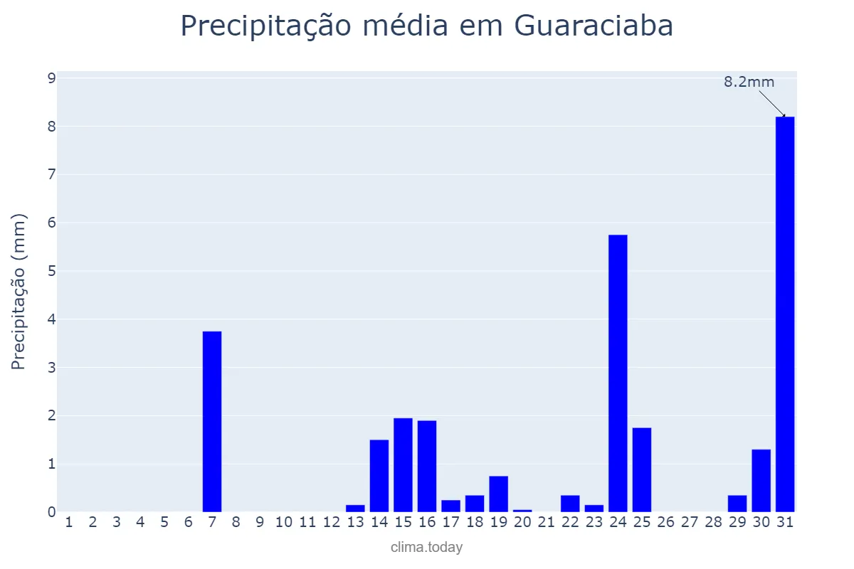 Precipitação em maio em Guaraciaba, MG, BR