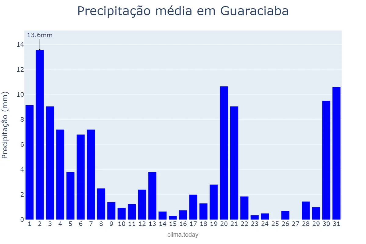 Precipitação em marco em Guaraciaba, MG, BR