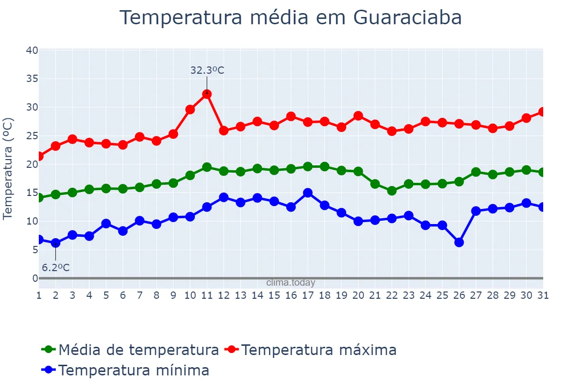 Temperatura em agosto em Guaraciaba, MG, BR