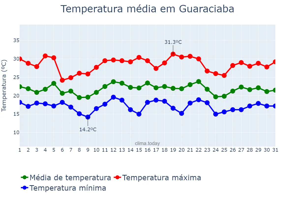 Temperatura em dezembro em Guaraciaba, MG, BR