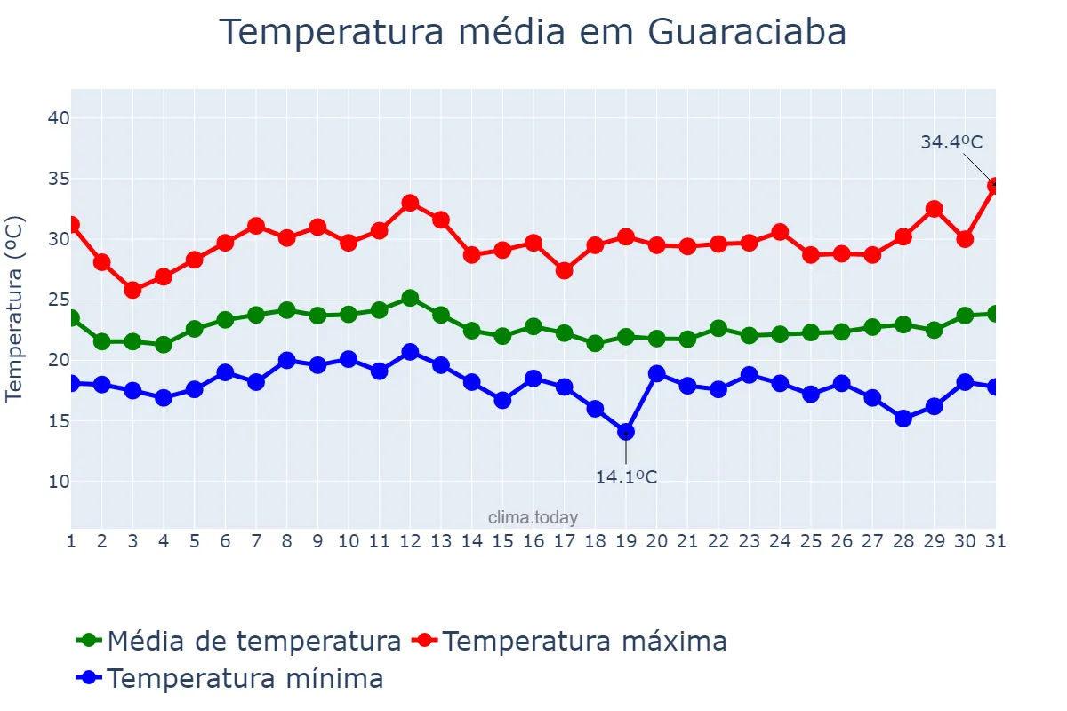 Temperatura em janeiro em Guaraciaba, MG, BR