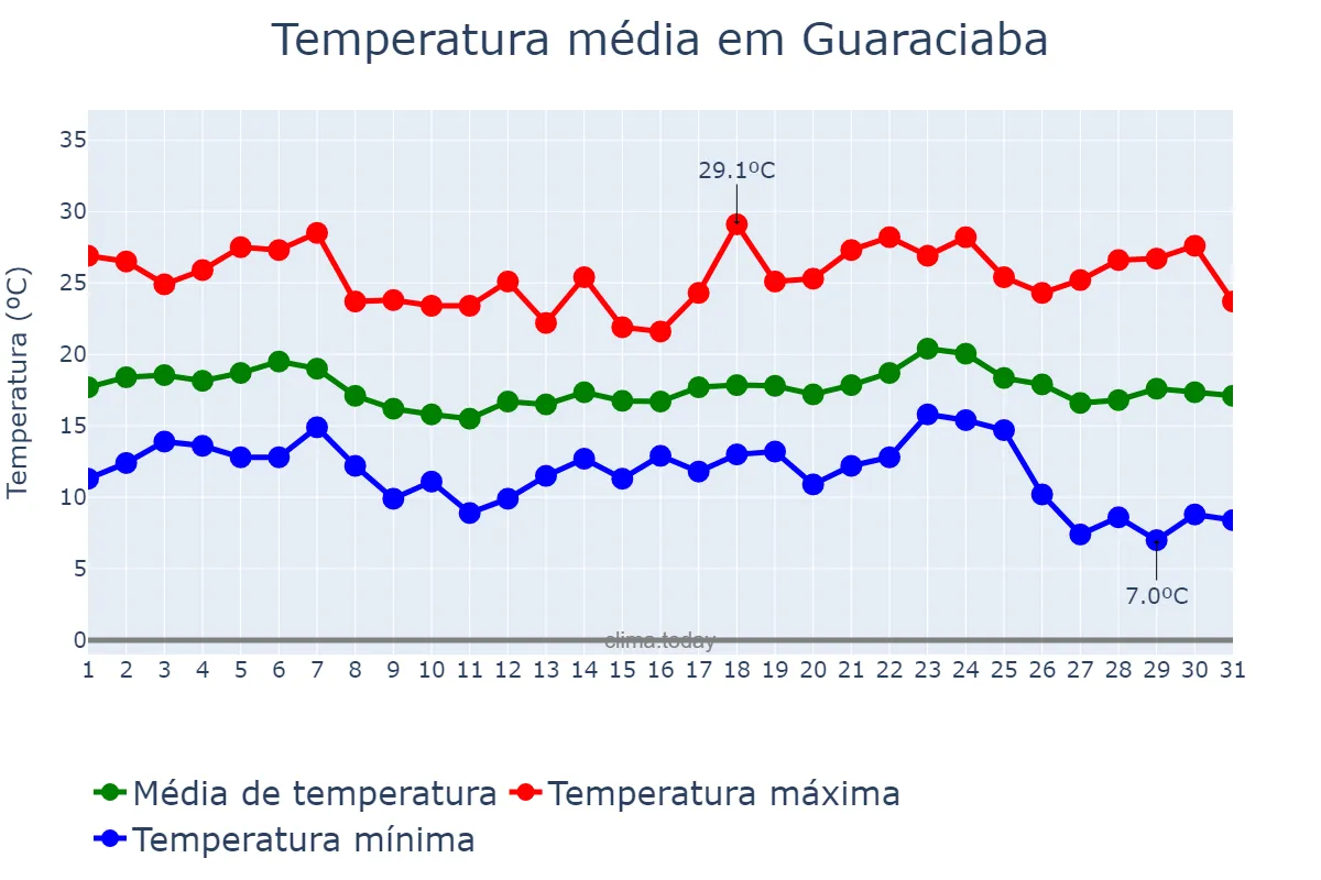 Temperatura em maio em Guaraciaba, MG, BR