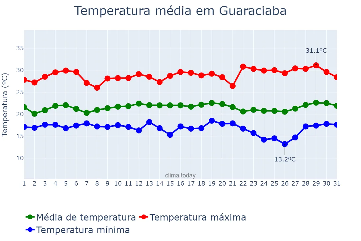 Temperatura em marco em Guaraciaba, MG, BR