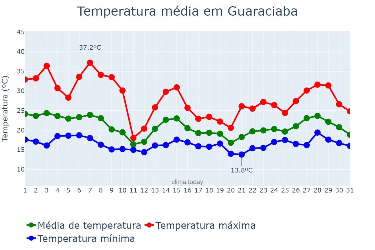 Temperatura em outubro em Guaraciaba, MG, BR