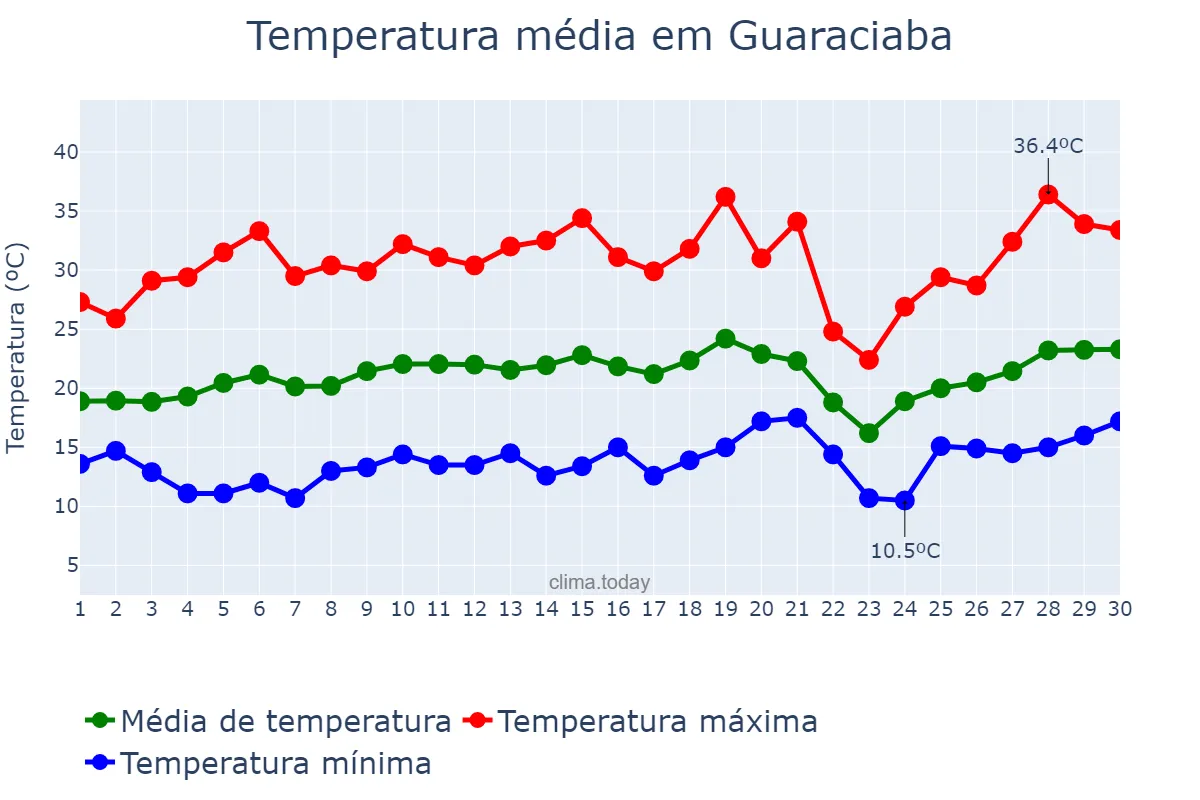 Temperatura em setembro em Guaraciaba, MG, BR