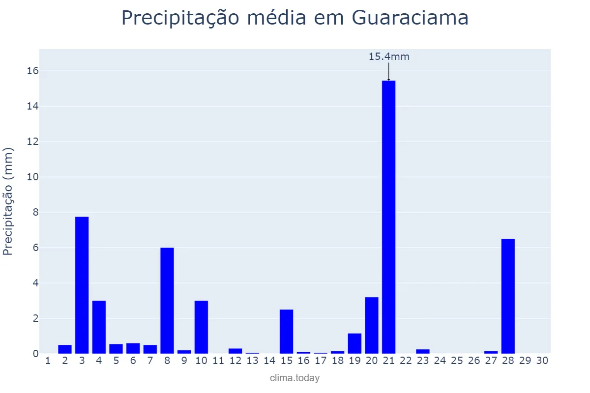 Precipitação em abril em Guaraciama, MG, BR