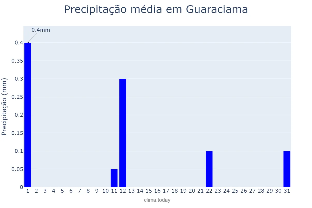 Precipitação em agosto em Guaraciama, MG, BR