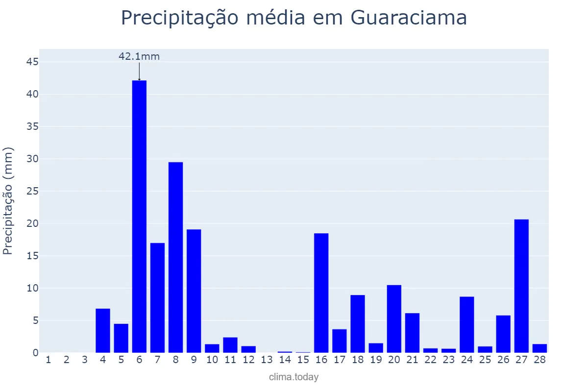 Precipitação em fevereiro em Guaraciama, MG, BR