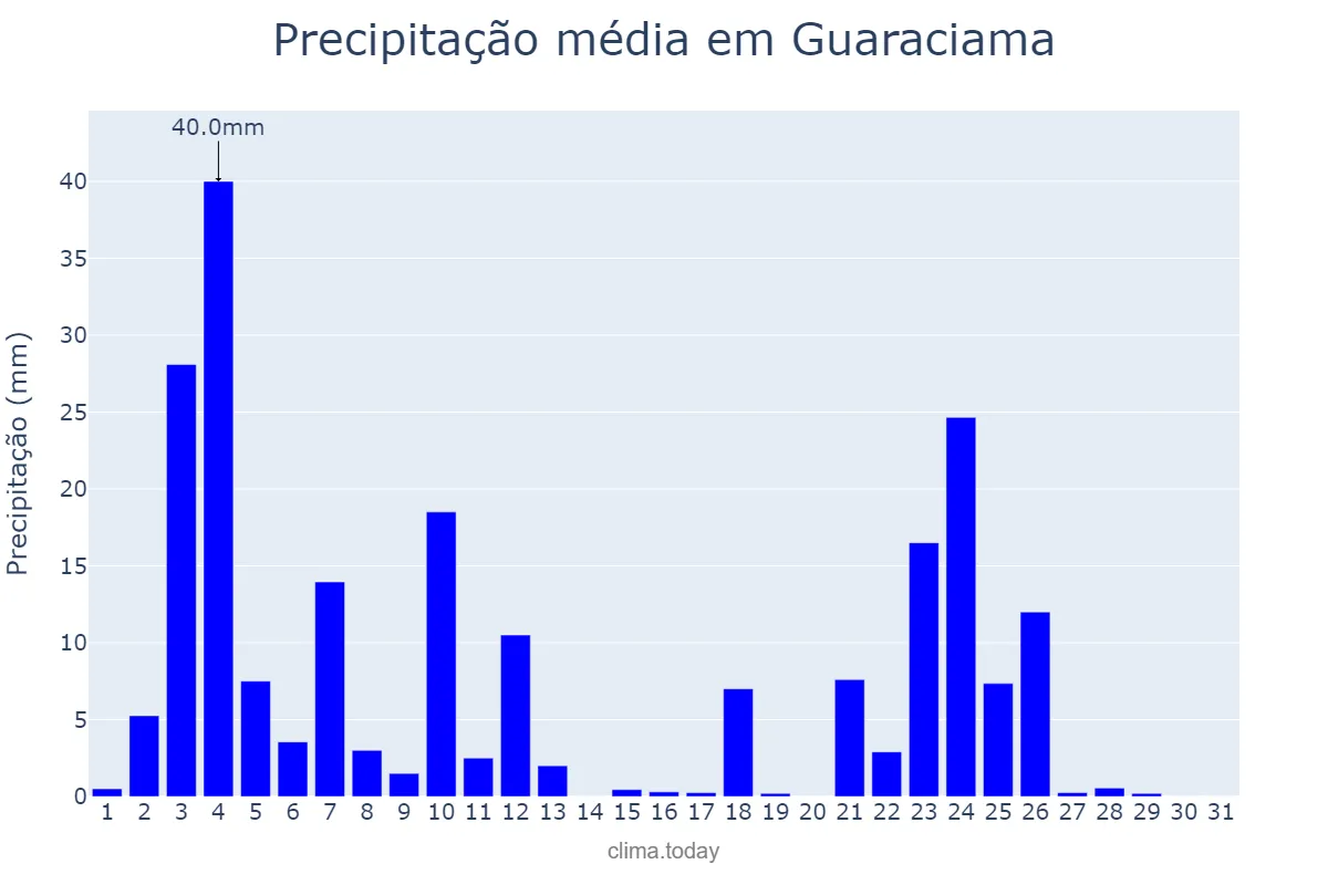 Precipitação em janeiro em Guaraciama, MG, BR