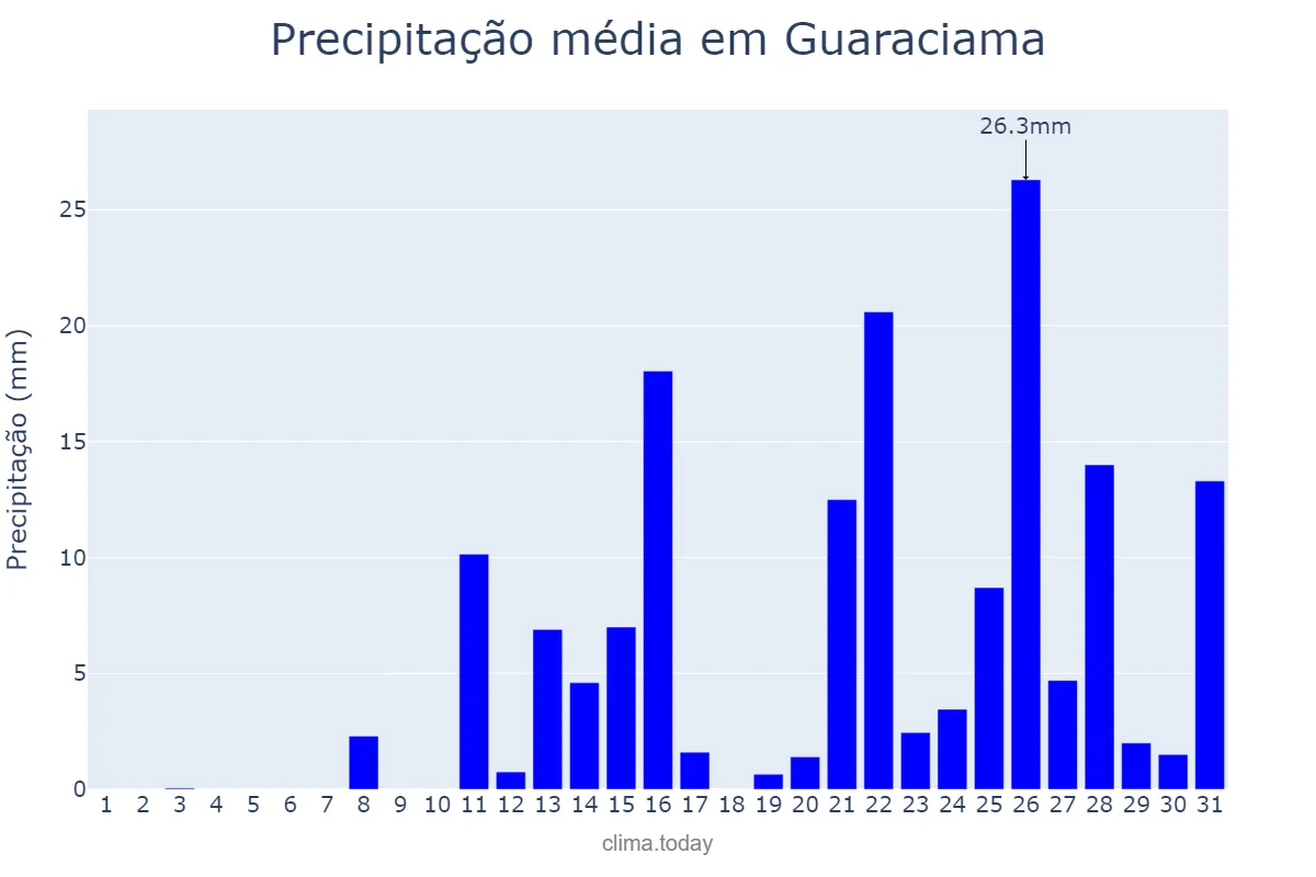 Precipitação em outubro em Guaraciama, MG, BR