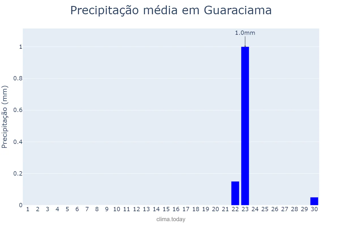 Precipitação em setembro em Guaraciama, MG, BR