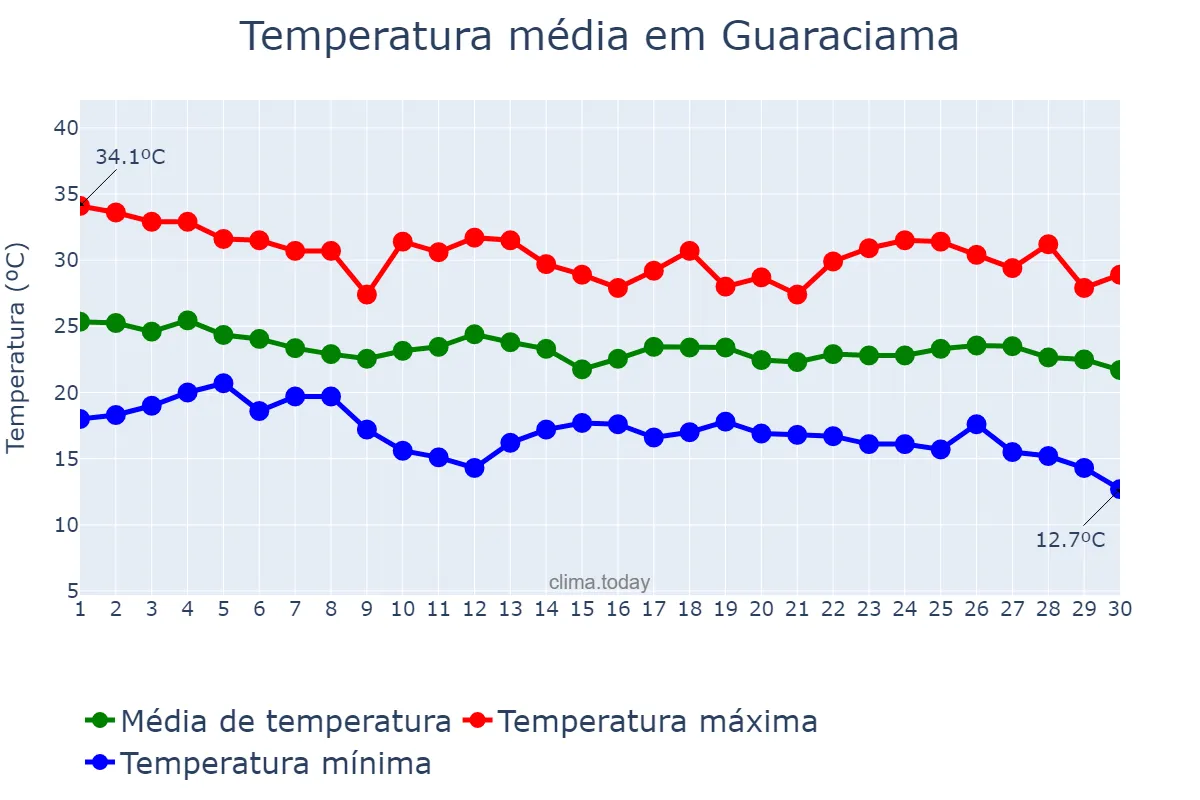 Temperatura em abril em Guaraciama, MG, BR