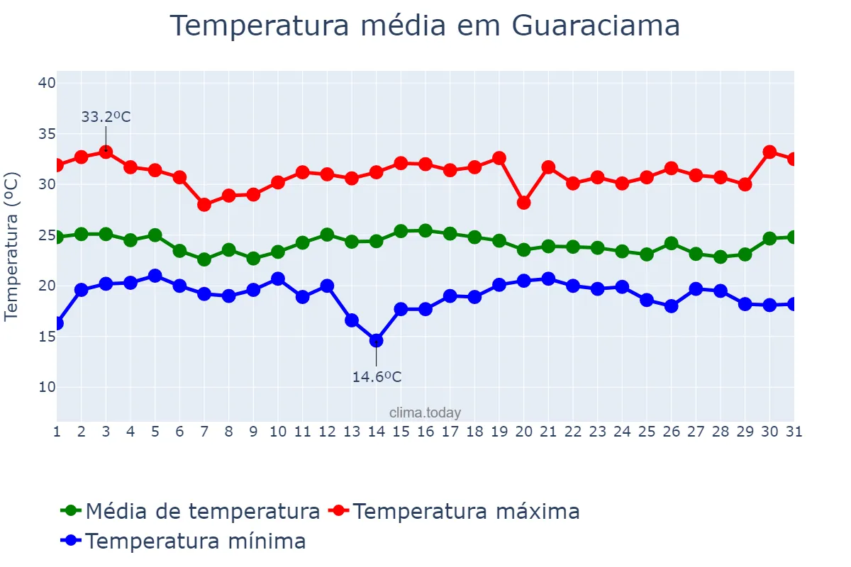 Temperatura em dezembro em Guaraciama, MG, BR