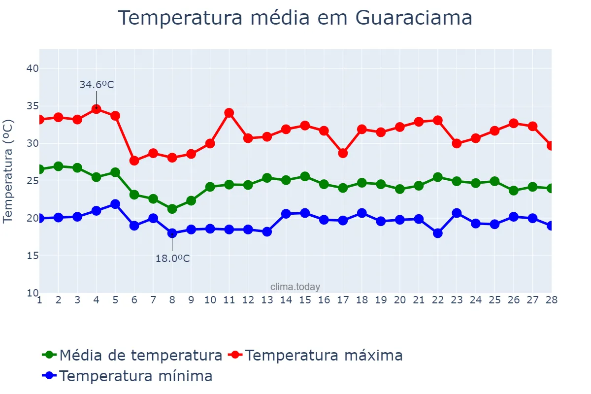 Temperatura em fevereiro em Guaraciama, MG, BR