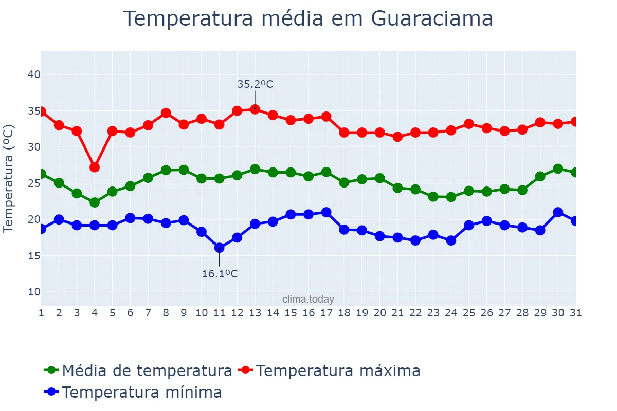 Temperatura em janeiro em Guaraciama, MG, BR