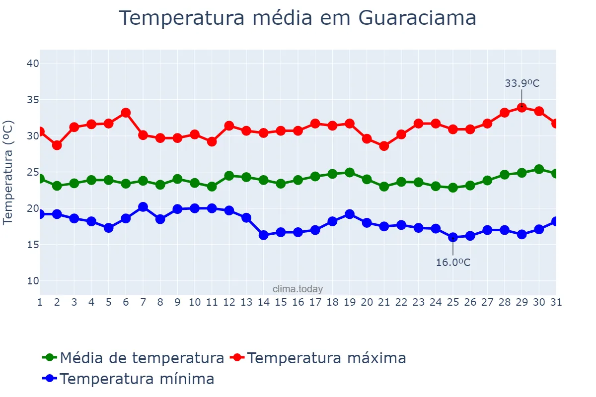 Temperatura em marco em Guaraciama, MG, BR