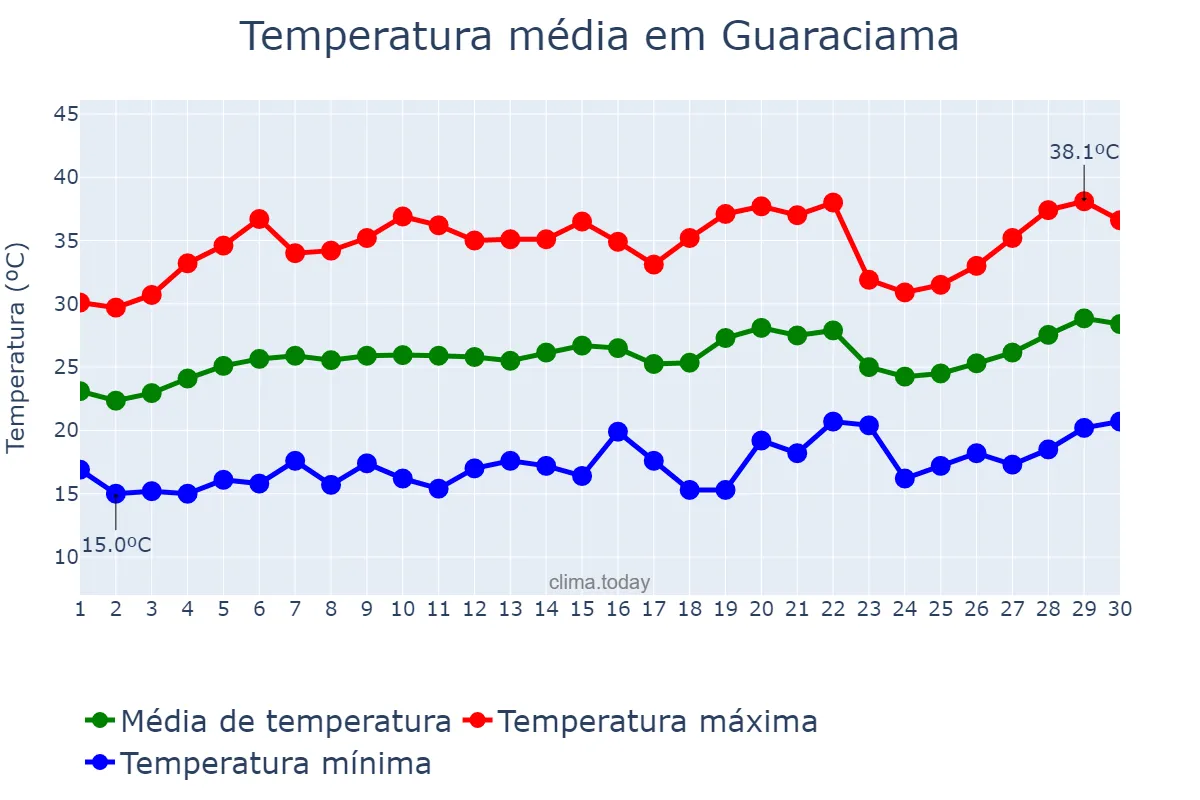 Temperatura em setembro em Guaraciama, MG, BR