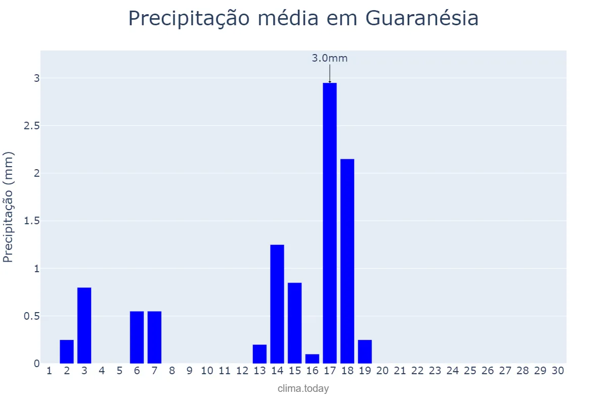 Precipitação em abril em Guaranésia, MG, BR