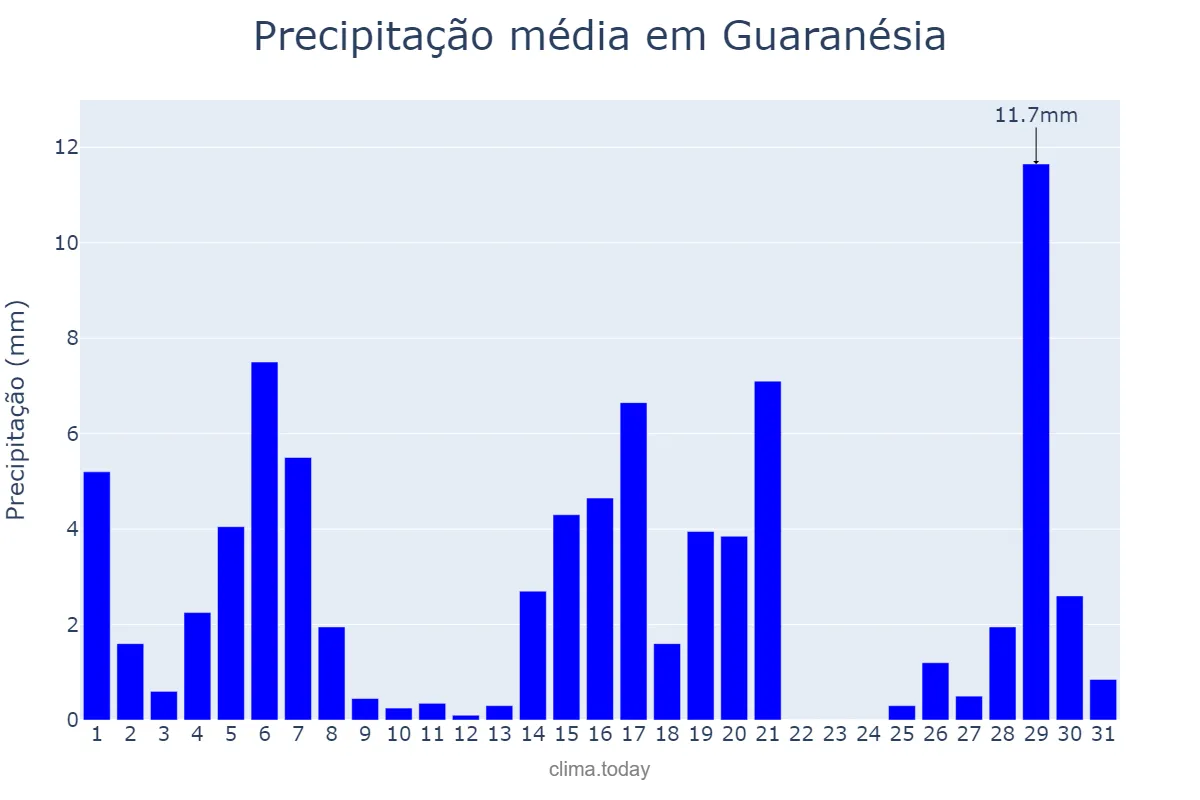 Precipitação em marco em Guaranésia, MG, BR