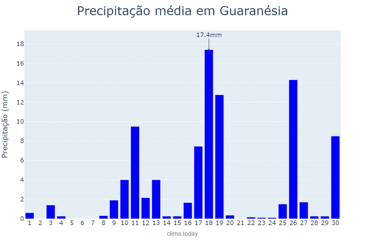 Precipitação em novembro em Guaranésia, MG, BR
