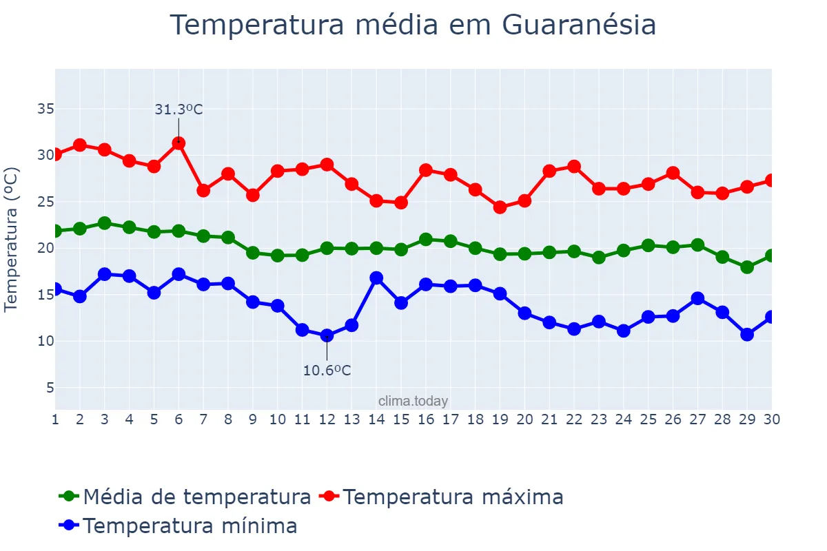 Temperatura em abril em Guaranésia, MG, BR