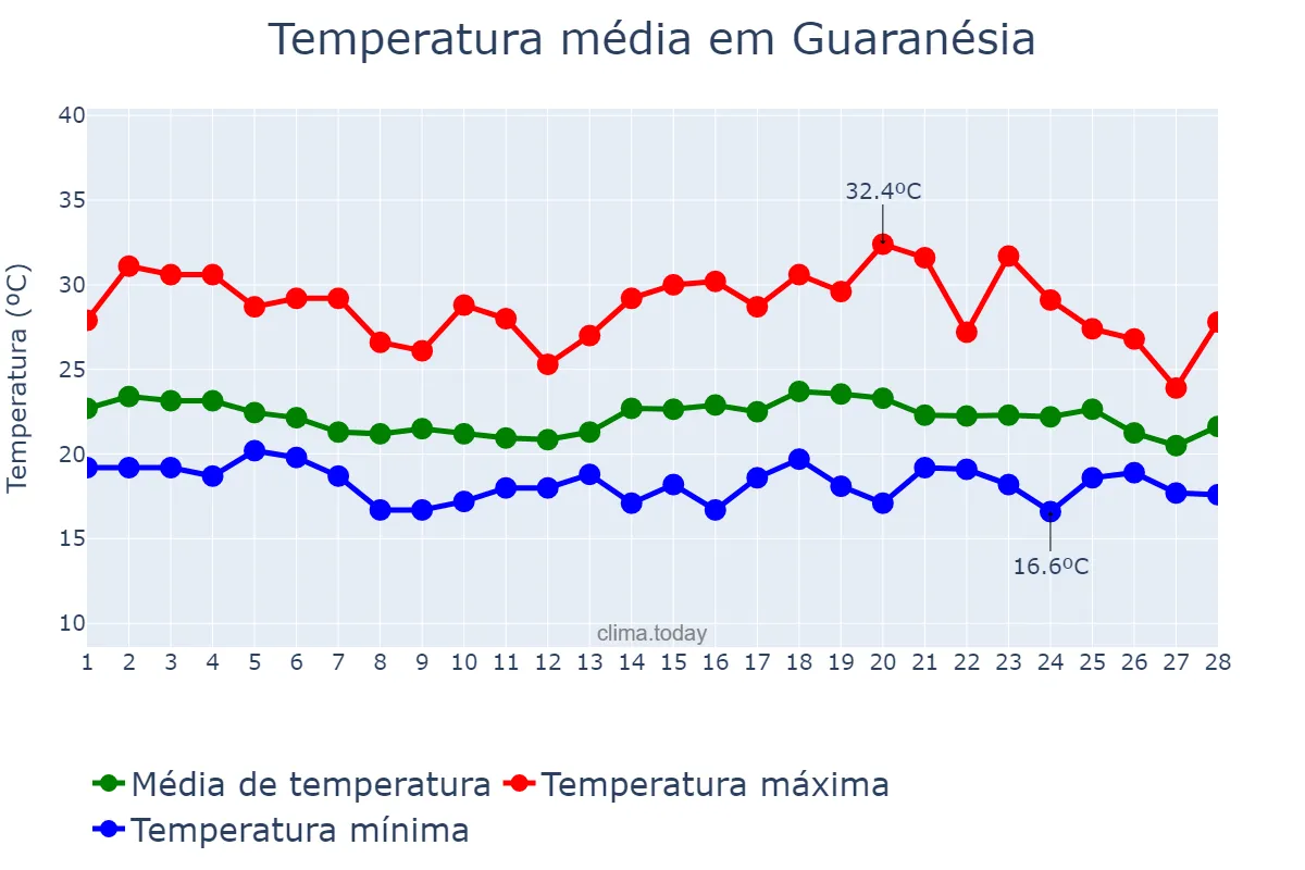 Temperatura em fevereiro em Guaranésia, MG, BR