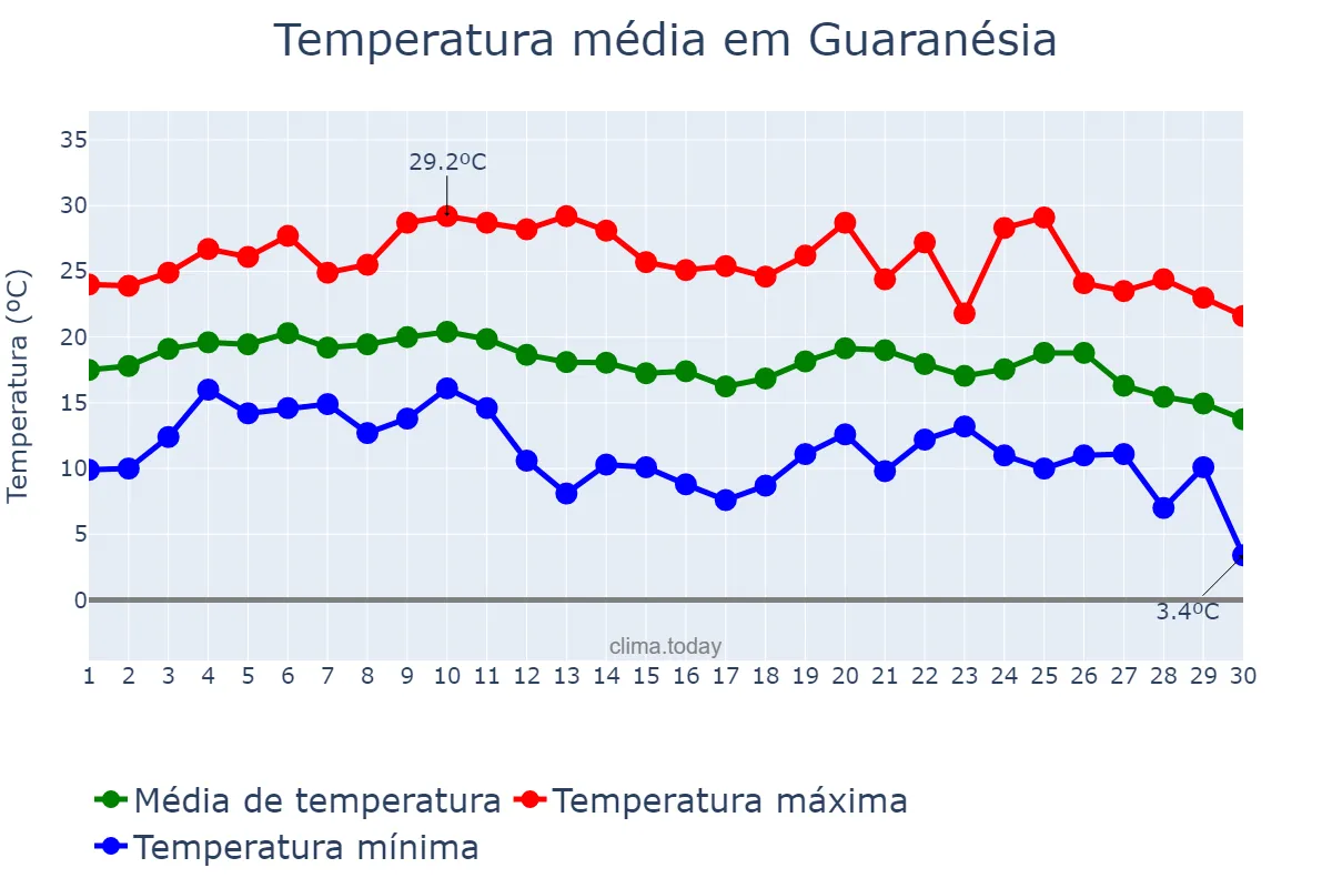 Temperatura em junho em Guaranésia, MG, BR