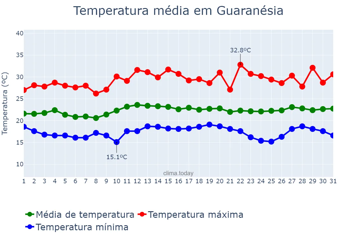 Temperatura em marco em Guaranésia, MG, BR