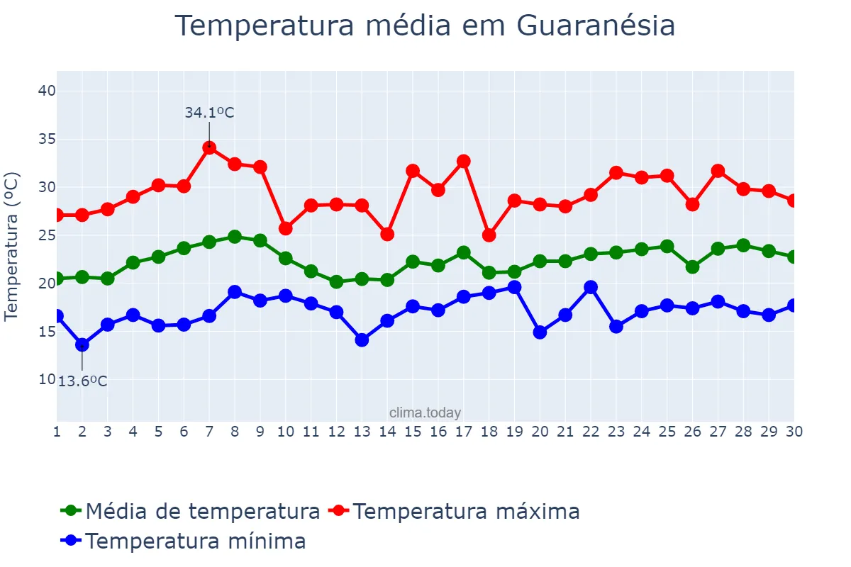 Temperatura em novembro em Guaranésia, MG, BR