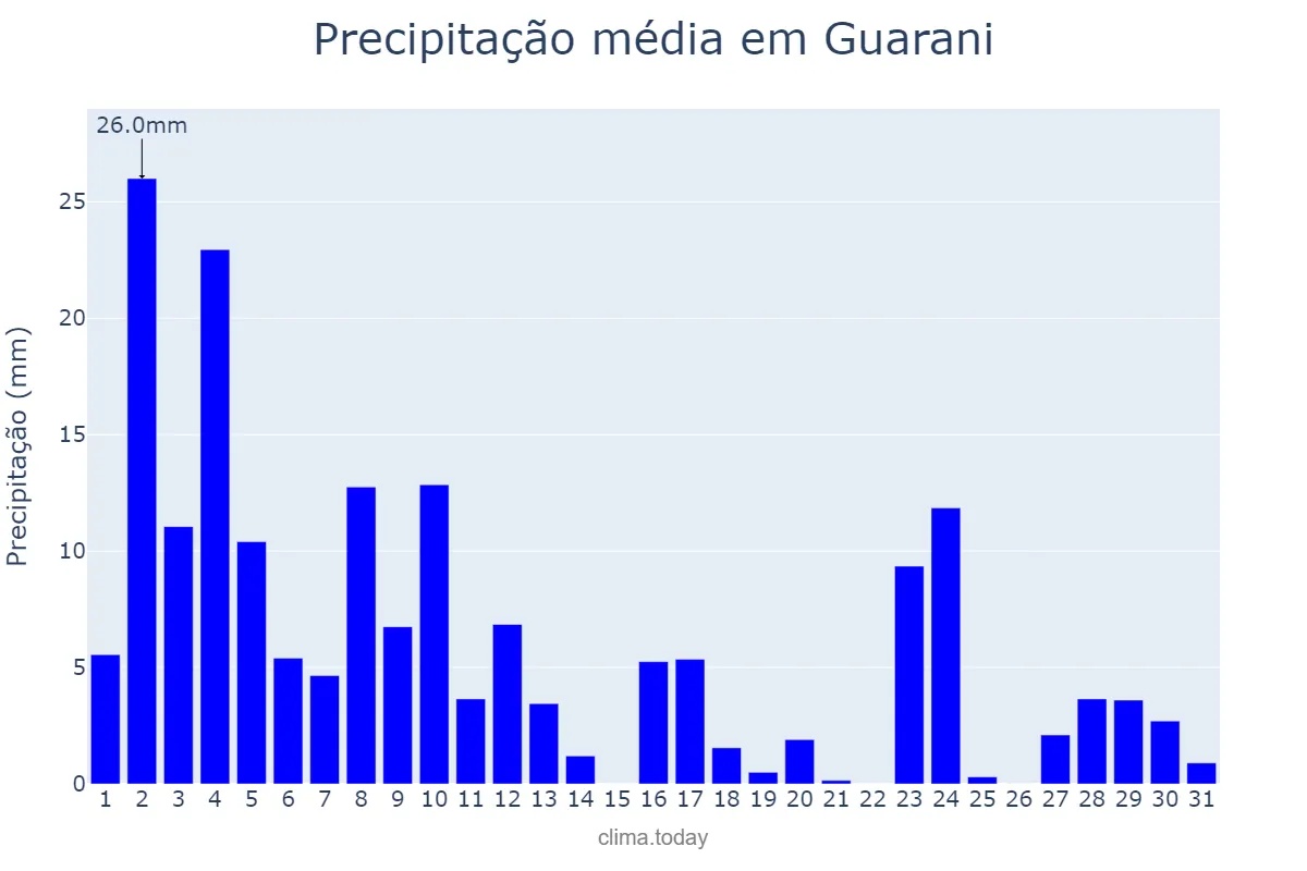 Precipitação em janeiro em Guarani, MG, BR