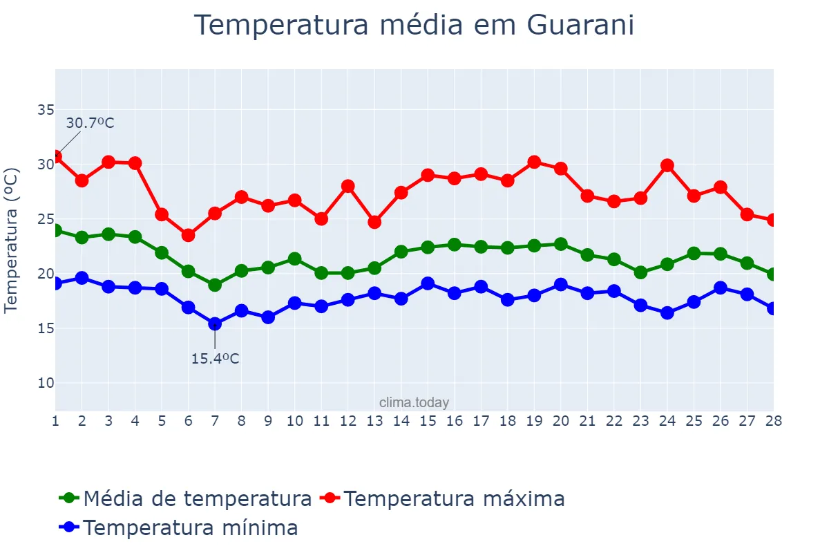 Temperatura em fevereiro em Guarani, MG, BR
