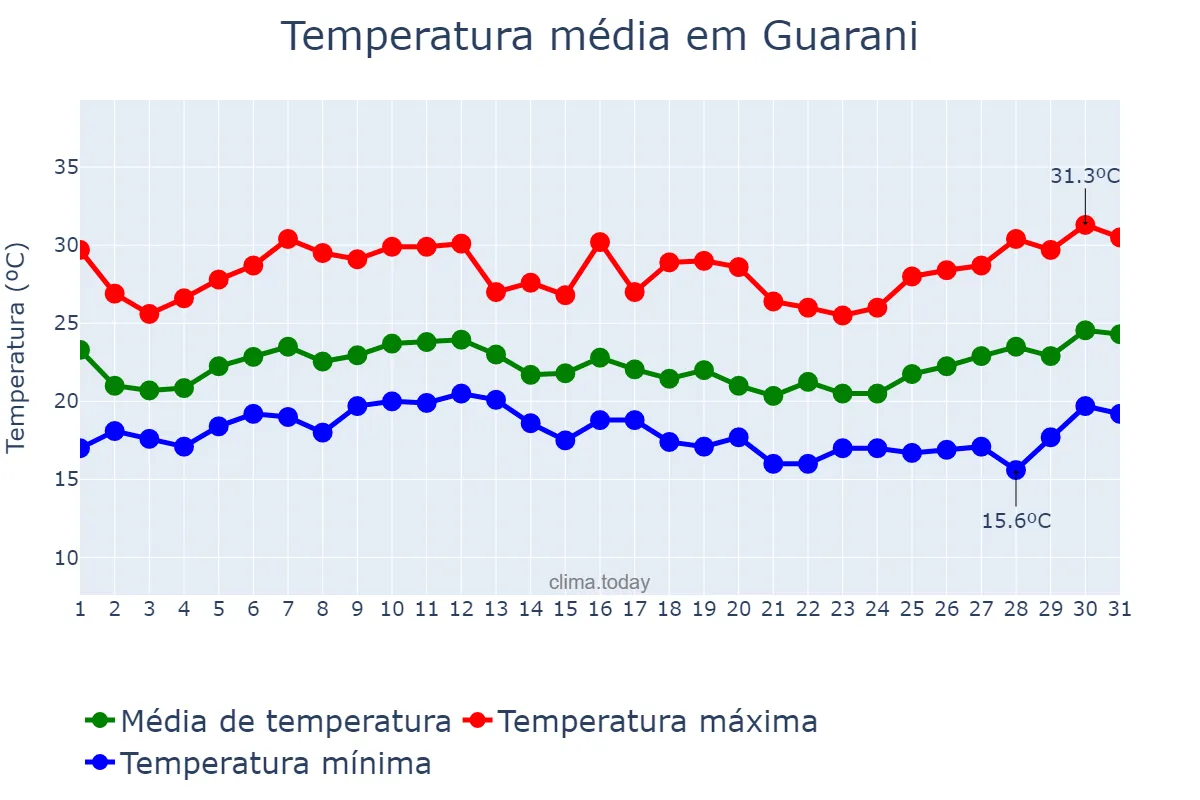 Temperatura em janeiro em Guarani, MG, BR