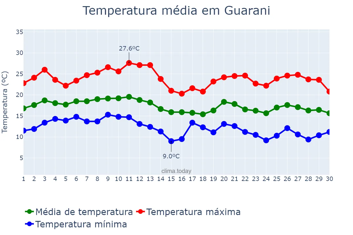 Temperatura em junho em Guarani, MG, BR