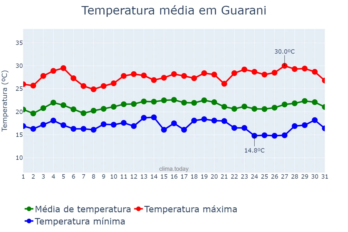 Temperatura em marco em Guarani, MG, BR