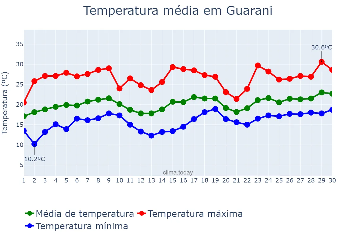 Temperatura em novembro em Guarani, MG, BR