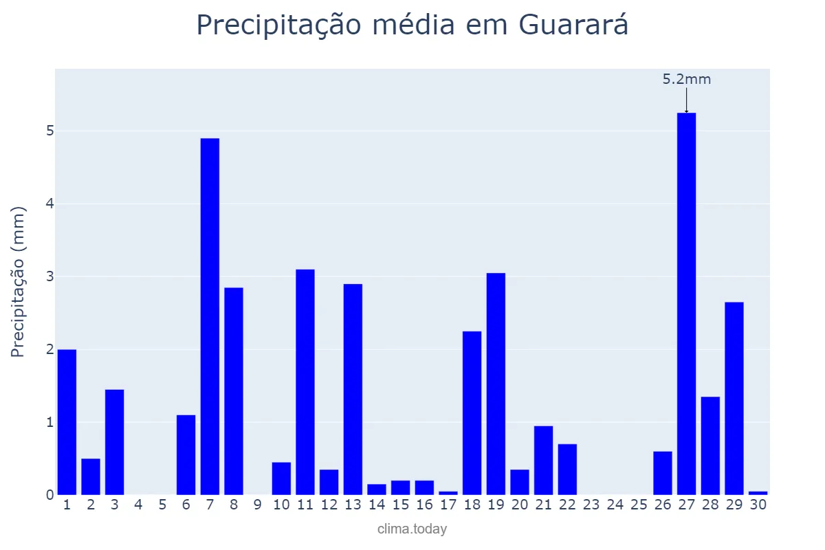 Precipitação em abril em Guarará, MG, BR