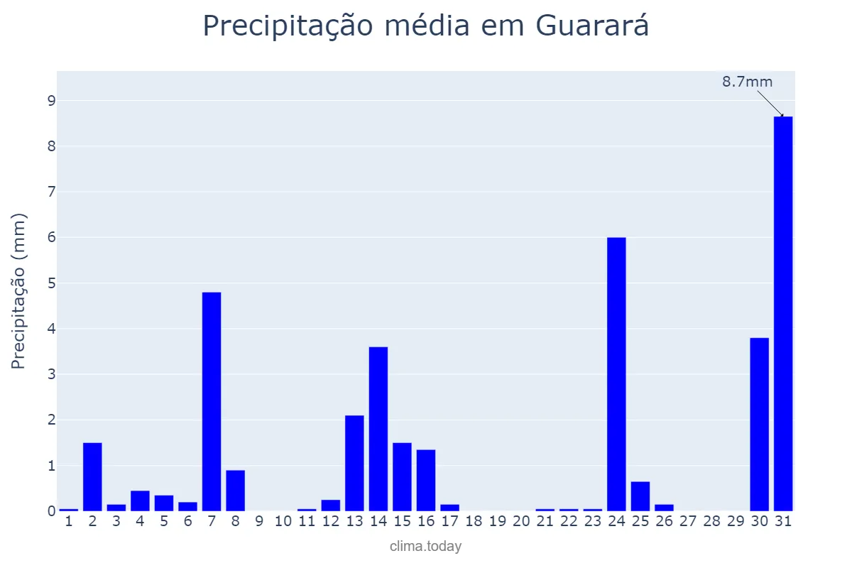 Precipitação em maio em Guarará, MG, BR